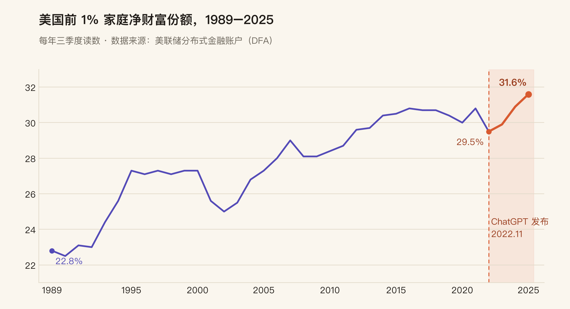 美国前1%家庭净财富份额 1989–2025
